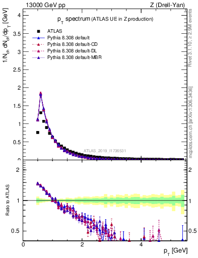 Plot of ch.pt in 13000 GeV pp collisions