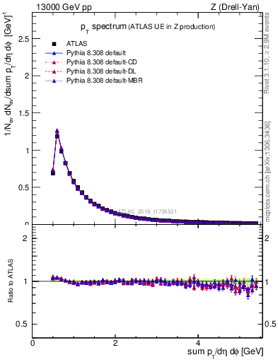 Plot of ch.pt in 13000 GeV pp collisions