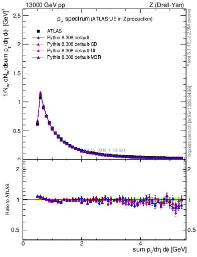 Plot of ch.pt in 13000 GeV pp collisions