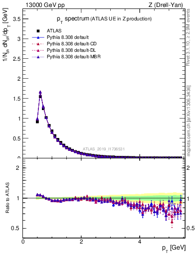 Plot of ch.pt in 13000 GeV pp collisions