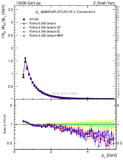 Plot of ch.pt in 13000 GeV pp collisions