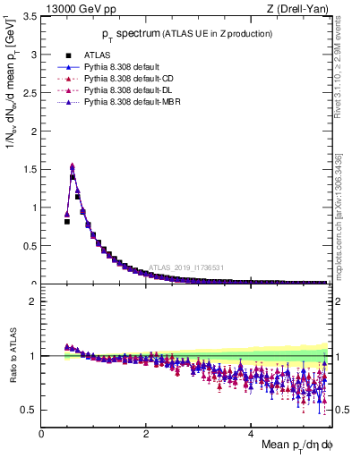 Plot of ch.pt in 13000 GeV pp collisions