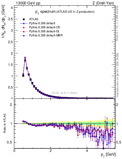 Plot of ch.pt in 13000 GeV pp collisions