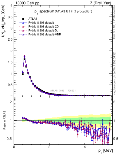 Plot of ch.pt in 13000 GeV pp collisions