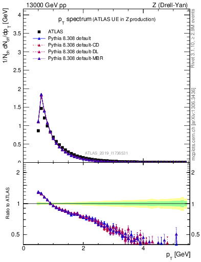 Plot of ch.pt in 13000 GeV pp collisions