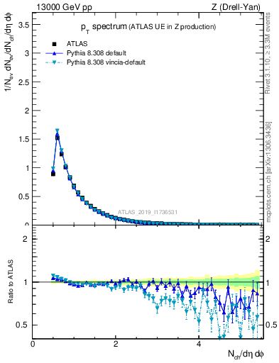 Plot of ch.pt in 13000 GeV pp collisions