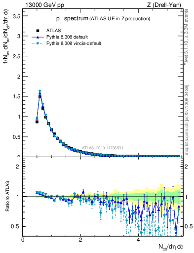 Plot of ch.pt in 13000 GeV pp collisions