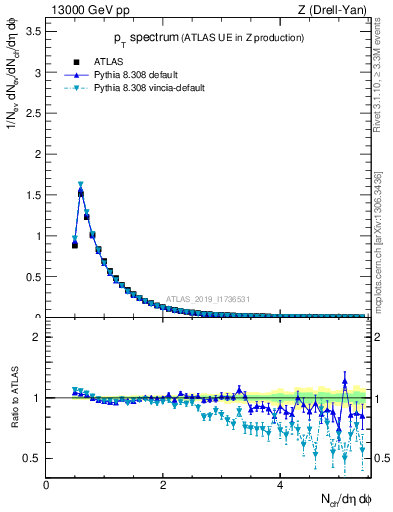 Plot of ch.pt in 13000 GeV pp collisions