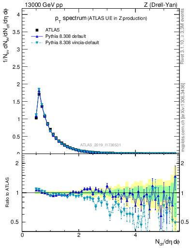 Plot of ch.pt in 13000 GeV pp collisions