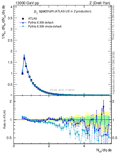 Plot of ch.pt in 13000 GeV pp collisions