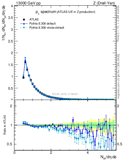 Plot of ch.pt in 13000 GeV pp collisions