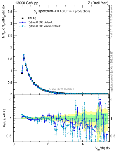 Plot of ch.pt in 13000 GeV pp collisions