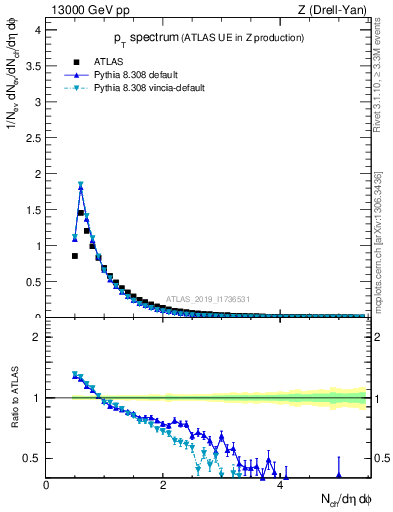 Plot of ch.pt in 13000 GeV pp collisions