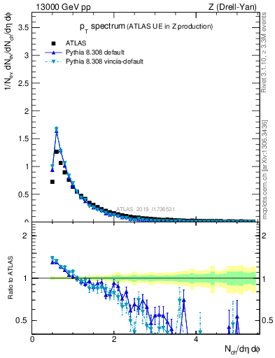 Plot of ch.pt in 13000 GeV pp collisions