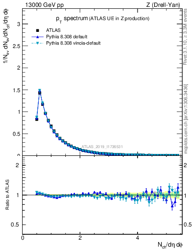 Plot of ch.pt in 13000 GeV pp collisions