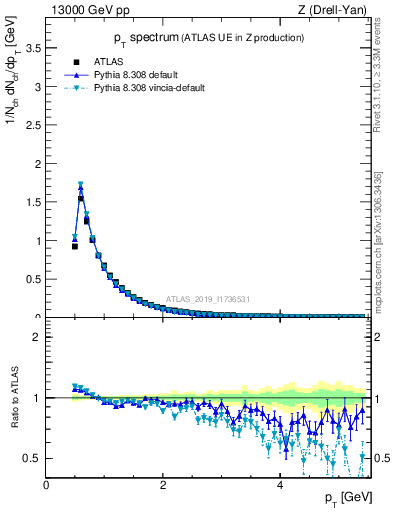 Plot of ch.pt in 13000 GeV pp collisions