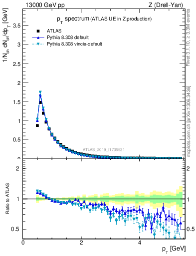 Plot of ch.pt in 13000 GeV pp collisions