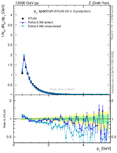 Plot of ch.pt in 13000 GeV pp collisions