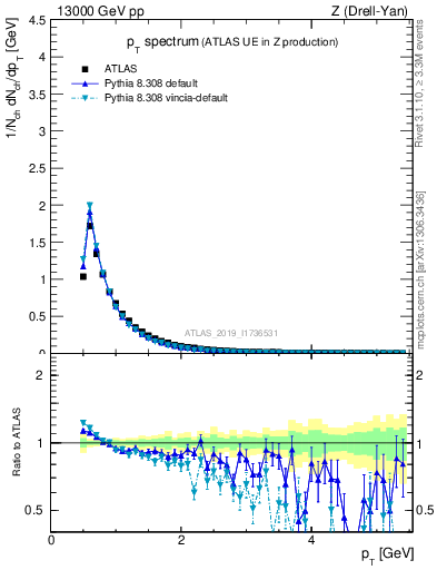 Plot of ch.pt in 13000 GeV pp collisions