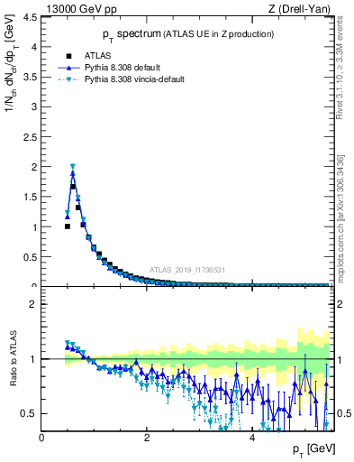 Plot of ch.pt in 13000 GeV pp collisions