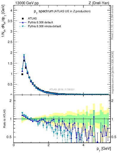 Plot of ch.pt in 13000 GeV pp collisions