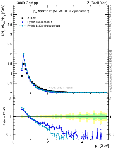 Plot of ch.pt in 13000 GeV pp collisions