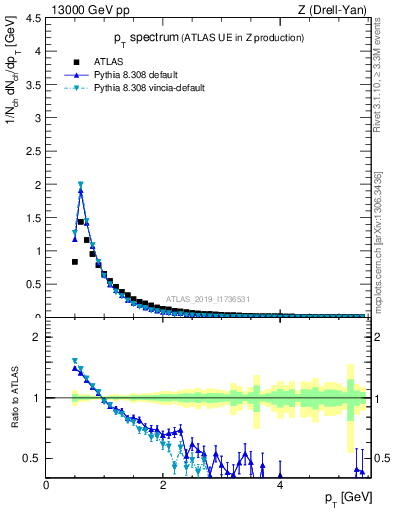 Plot of ch.pt in 13000 GeV pp collisions