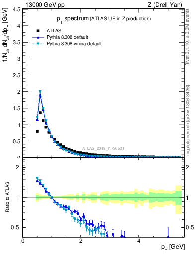 Plot of ch.pt in 13000 GeV pp collisions