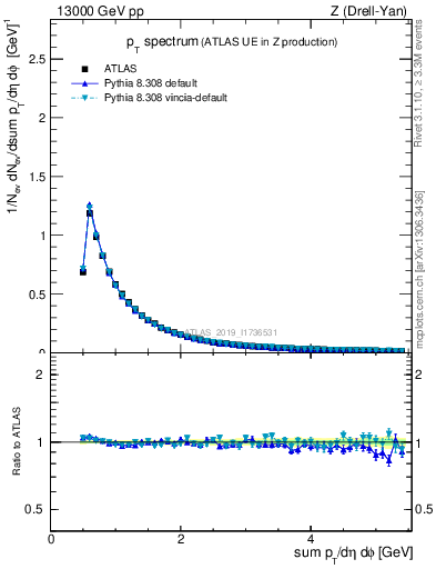 Plot of ch.pt in 13000 GeV pp collisions