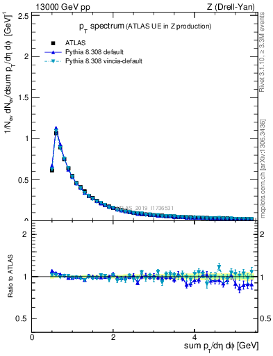 Plot of ch.pt in 13000 GeV pp collisions