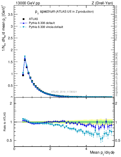 Plot of ch.pt in 13000 GeV pp collisions