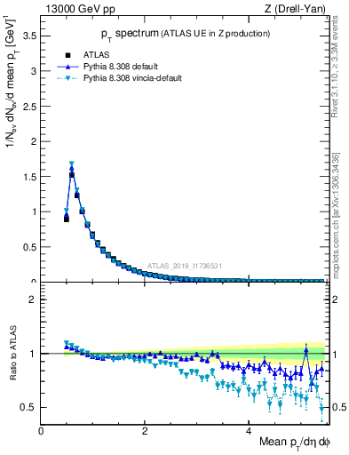 Plot of ch.pt in 13000 GeV pp collisions