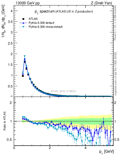 Plot of ch.pt in 13000 GeV pp collisions