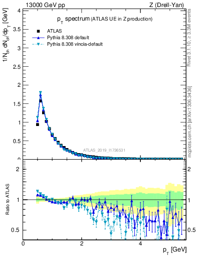 Plot of ch.pt in 13000 GeV pp collisions