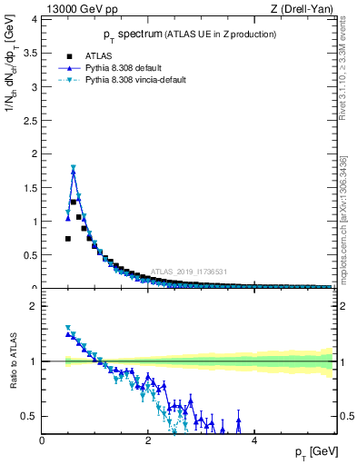 Plot of ch.pt in 13000 GeV pp collisions