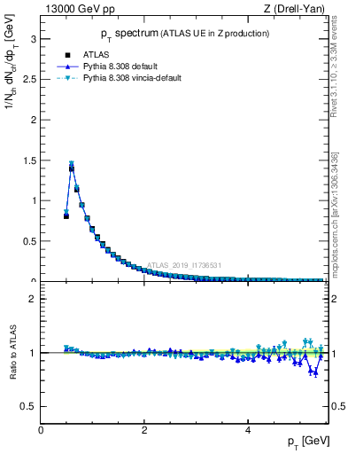 Plot of ch.pt in 13000 GeV pp collisions