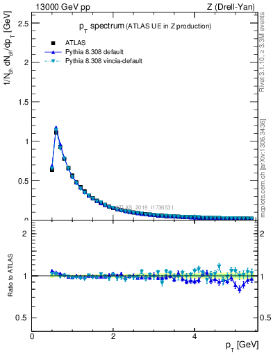 Plot of ch.pt in 13000 GeV pp collisions