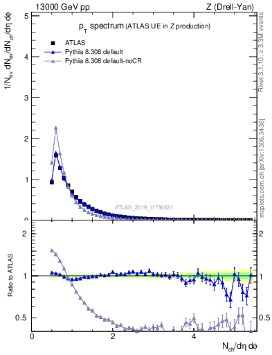 Plot of ch.pt in 13000 GeV pp collisions