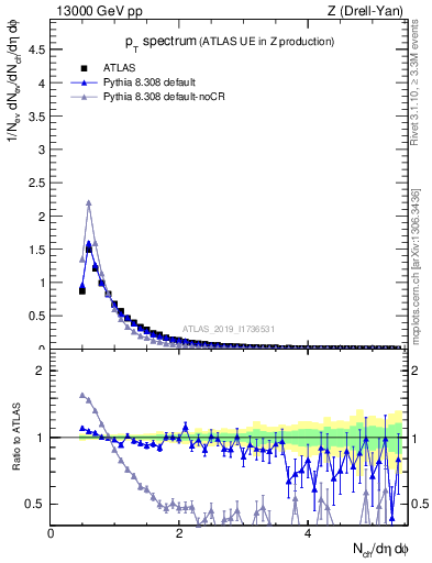 Plot of ch.pt in 13000 GeV pp collisions