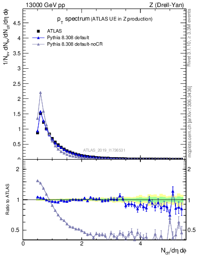 Plot of ch.pt in 13000 GeV pp collisions