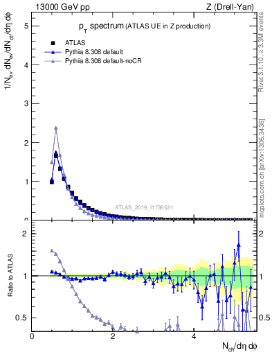 Plot of ch.pt in 13000 GeV pp collisions