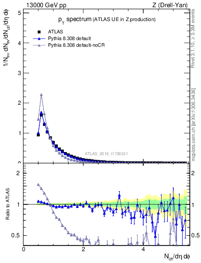 Plot of ch.pt in 13000 GeV pp collisions