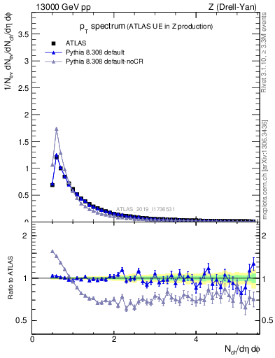 Plot of ch.pt in 13000 GeV pp collisions