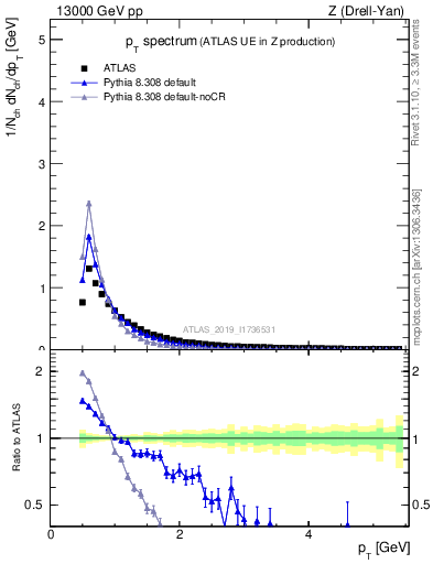 Plot of ch.pt in 13000 GeV pp collisions