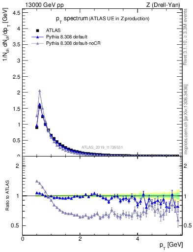 Plot of ch.pt in 13000 GeV pp collisions