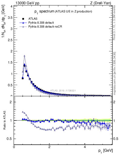 Plot of ch.pt in 13000 GeV pp collisions