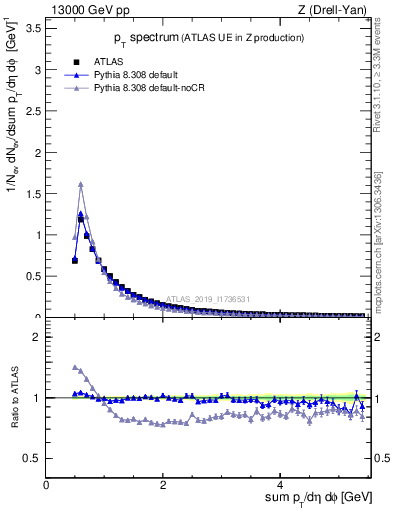 Plot of ch.pt in 13000 GeV pp collisions