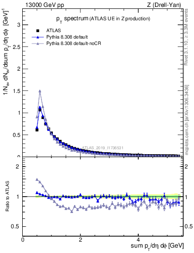 Plot of ch.pt in 13000 GeV pp collisions