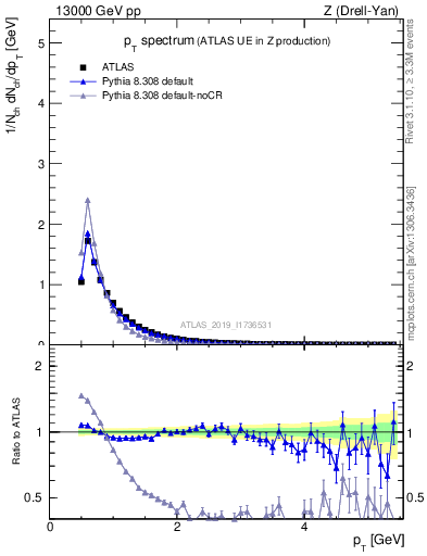 Plot of ch.pt in 13000 GeV pp collisions