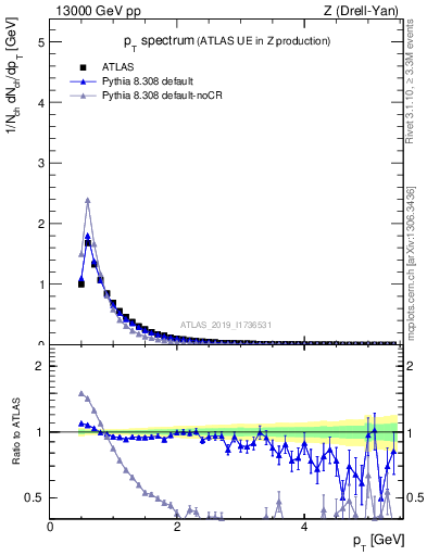 Plot of ch.pt in 13000 GeV pp collisions